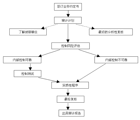 2007年注会考试《审计》英文附加题词汇表