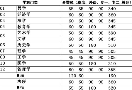 中国人民大学2008年考研复试复试分数线公布