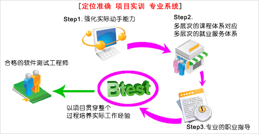 北大青鸟 BTEST 软件测试工程师 培训特色